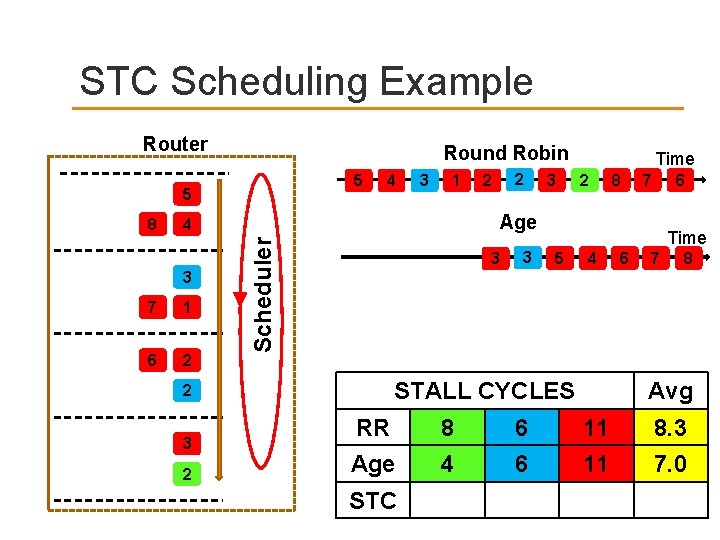 STC Scheduling Example Router Round Robin 5 5 3 1 3 7 1 6