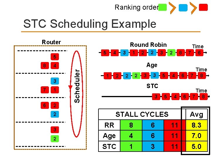Ranking order STC Scheduling Example Router Round Robin 5 5 3 7 6 3