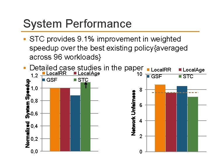 System Performance STC provides 9. 1% improvement in weighted speedup over the best existing