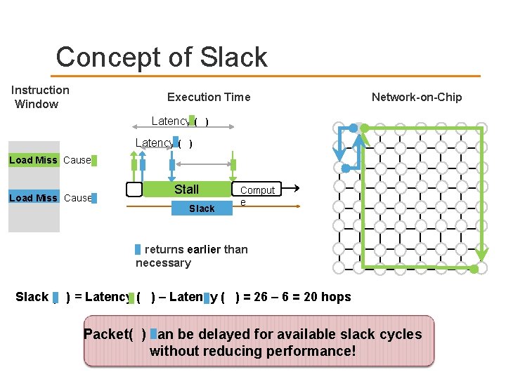 Concept of Slack Instruction Window Execution Time Network-on-Chip Latency ( ) Load Miss Causes