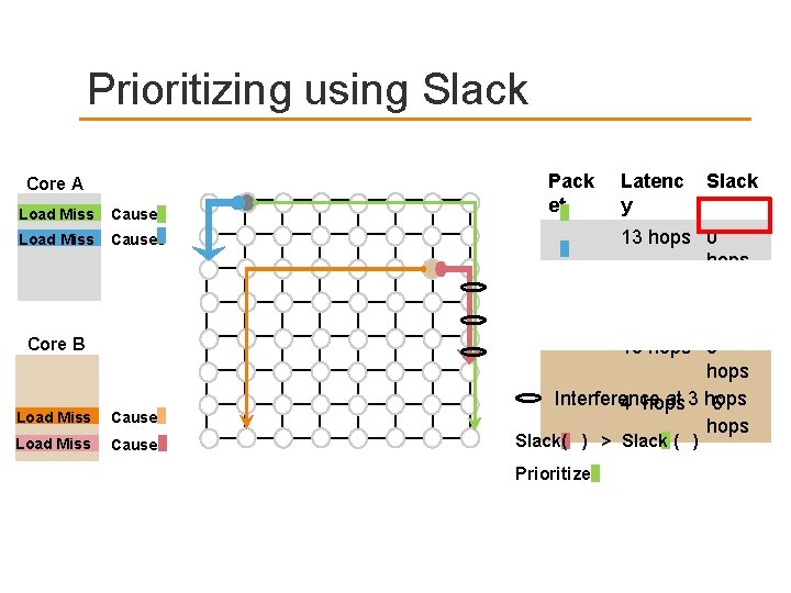 Prioritizing using Slack Core A Load Miss Causes Pack et Latenc y 13 hops