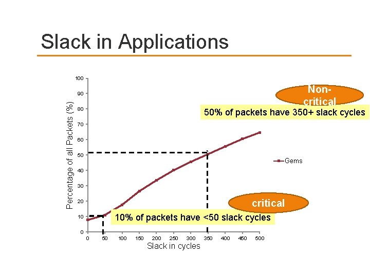 Slack in Applications 100 Noncritical Percentage of all Packets (%) 90 80 50% of