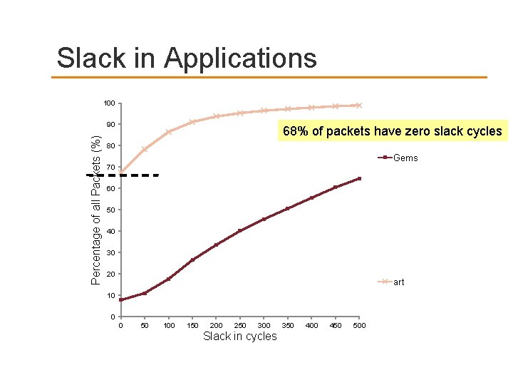 Slack in Applications 100 Percentage of all Packets (%) 90 68% of packets have