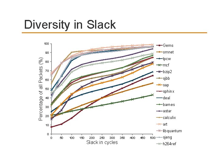 Percentage of all Packets (%) Diversity in Slack 100 Gems 90 omnet tpcw 80