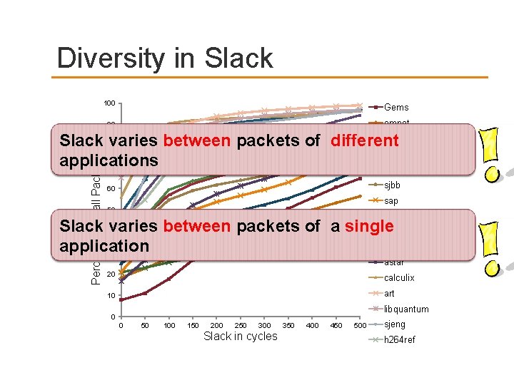 Diversity in Slack 100 Gems 90 omnet Percentage of all Packets (%) tpcw Slack