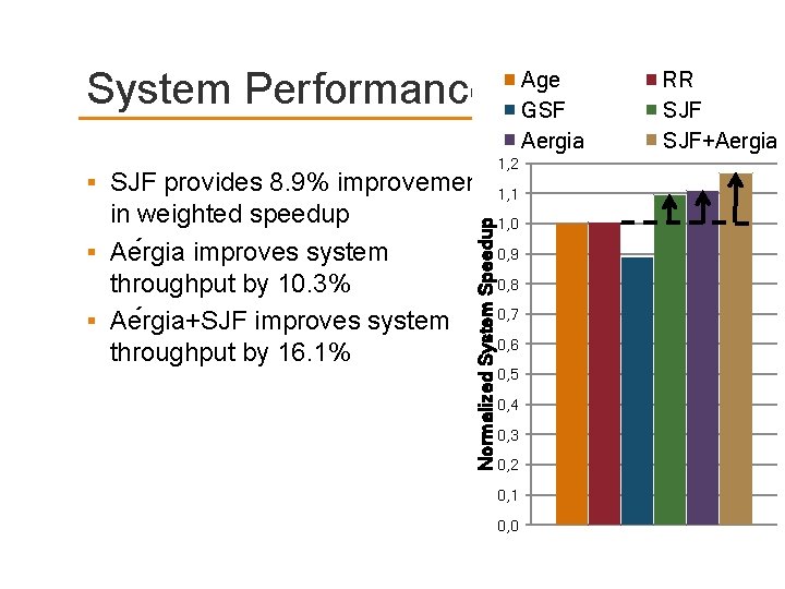 System Performance in weighted speedup Ae rgia improves system throughput by 10. 3% Ae