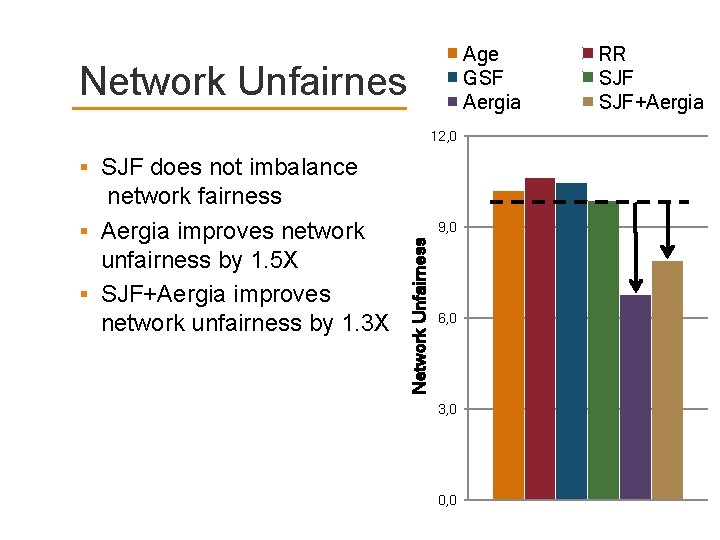 Age GSF Aergia Network Unfairness 12, 0 SJF does not imbalance 9, 0 Network