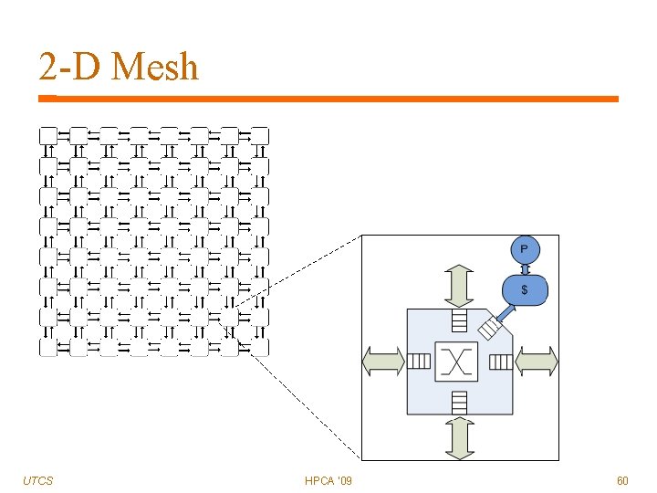 2 -D Mesh UTCS HPCA '09 60 