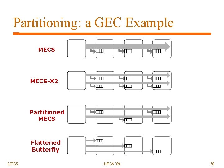 Partitioning: a GEC Example MECS-X 2 Partitioned MECS Flattened Butterfly UTCS HPCA '09 78