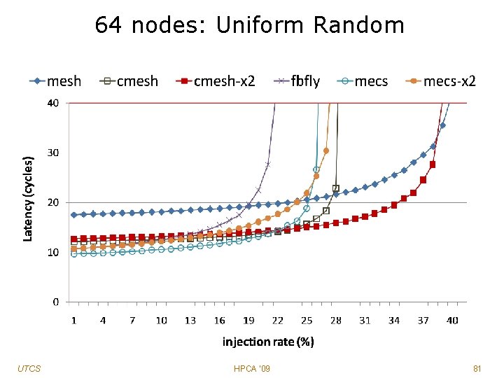 64 nodes: Uniform Random UTCS HPCA '09 81 