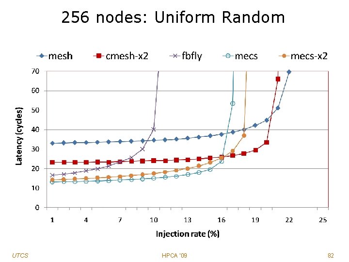 256 nodes: Uniform Random UTCS HPCA '09 82 