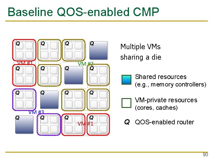 Baseline QOS-enabled CMP Multiple VMs sharing a die Shared resources (e. g. , memory