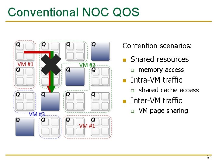 Conventional NOC QOS Contention scenarios: Shared resources q Intra-VM traffic q memory access shared