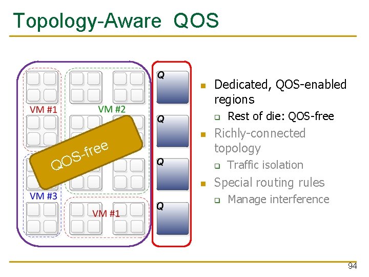 Topology-Aware QOS Dedicated, QOS-enabled regions q e e r f S- QO Richly-connected topology