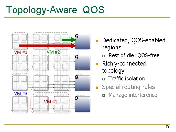 Topology-Aware QOS Dedicated, QOS-enabled regions q Richly-connected topology q Rest of die: QOS-free Traffic