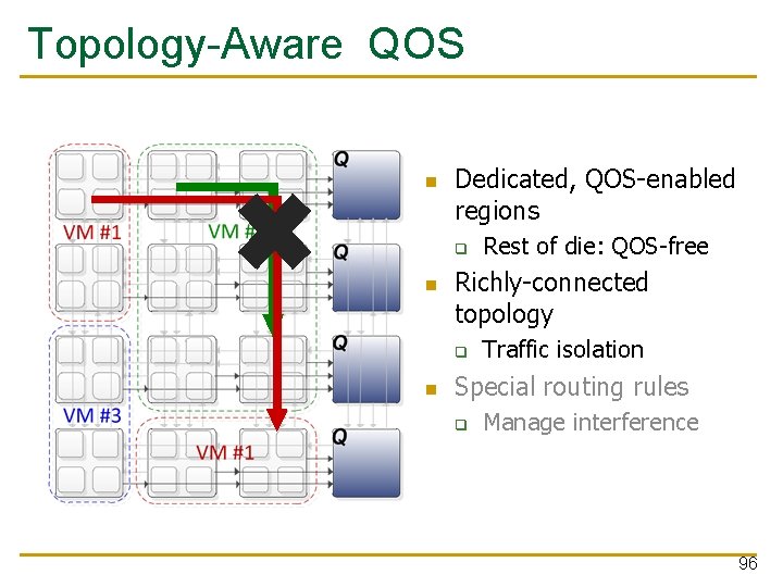 Topology-Aware QOS Dedicated, QOS-enabled regions q Richly-connected topology q Rest of die: QOS-free Traffic