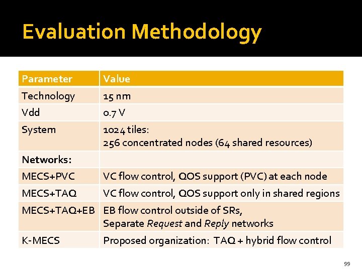 Evaluation Methodology Parameter Value Technology 15 nm Vdd 0. 7 V System 1024 tiles: