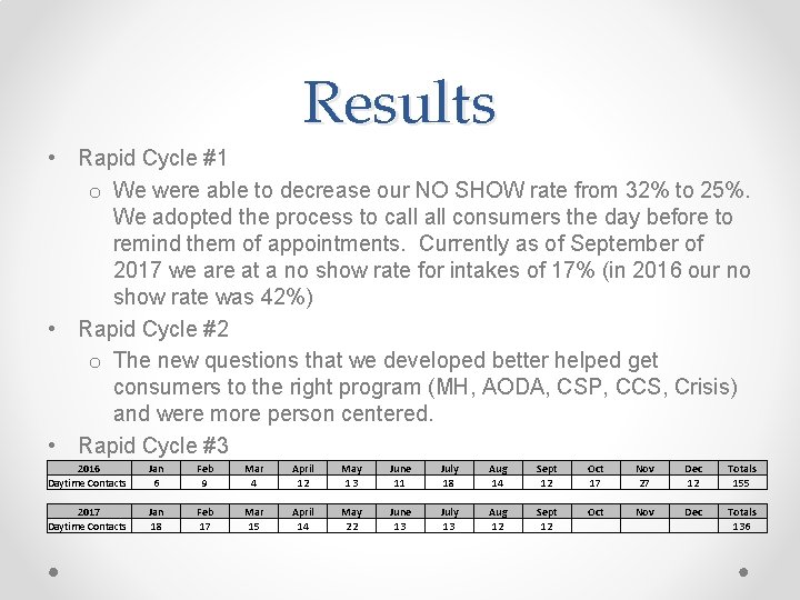 Results • Rapid Cycle #1 o We were able to decrease our NO SHOW