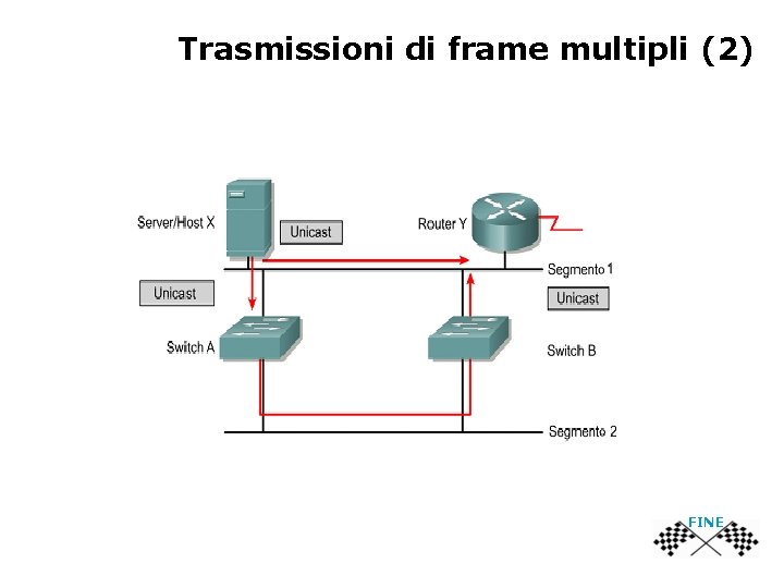 Trasmissioni di frame multipli (2) FINE 