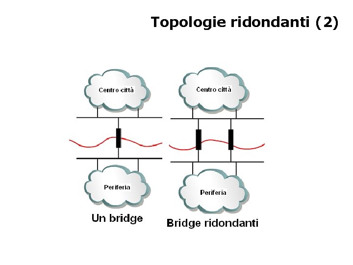 Topologie ridondanti (2) 