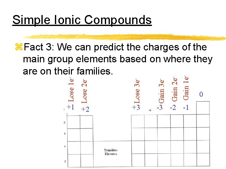 Simple Ionic Compounds +3 Gain 2 e. Gain 1 e- Gain 3 e- +1