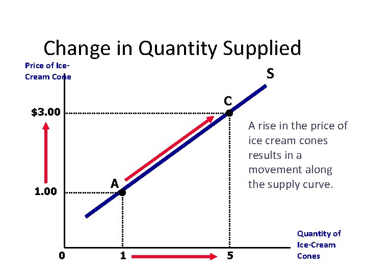 Change in Quantity Supplied Price of Ice. Cream Cone S C $3. 00 A