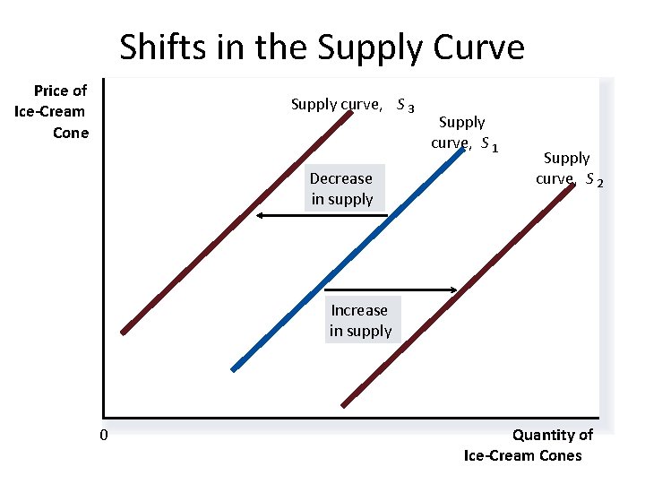 Shifts in the Supply Curve Price of Ice-Cream Cone Supply curve, S 3 Decrease
