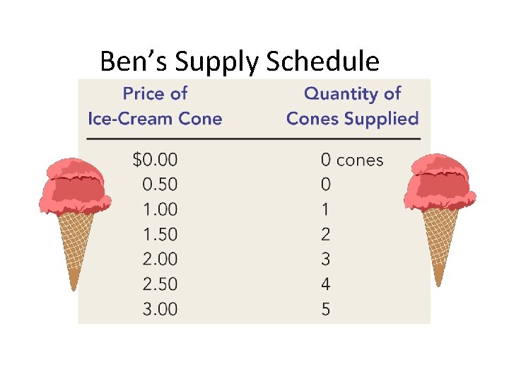 Ben’s Supply Schedule 