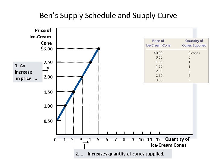 Ben’s Supply Schedule and Supply Curve Price of Ice-Cream Cone $3. 00 1. An