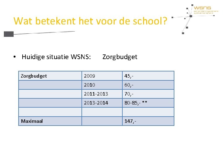 Wat betekent het voor de school? • Huidige situatie WSNS: Zorgbudget Maximaal Zorgbudget 2009