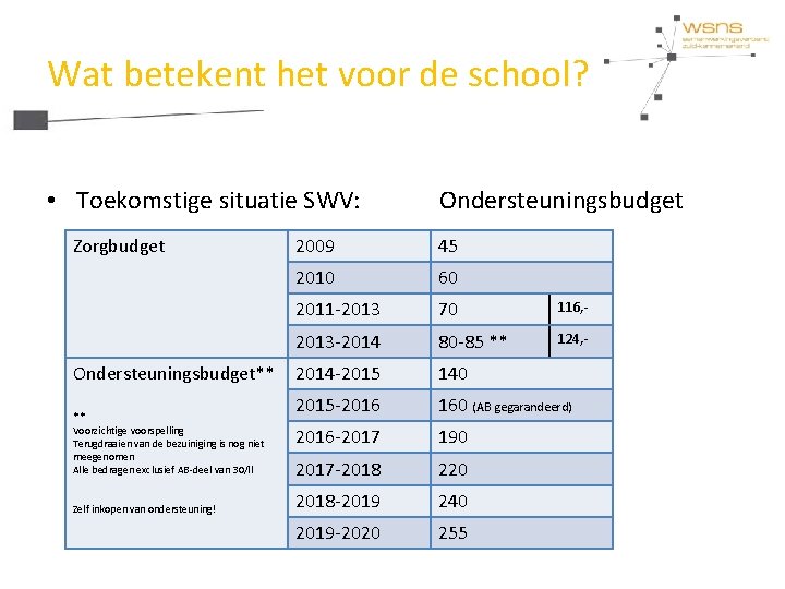 Wat betekent het voor de school? • Toekomstige situatie SWV: Zorgbudget Ondersteuningsbudget** ** Voorzichtige