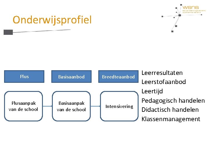 Onderwijsprofiel Plus Basisaanbod Breedteaanbod Plusaanpak van de school Basisaanpak van de school Intensivering Leerresultaten