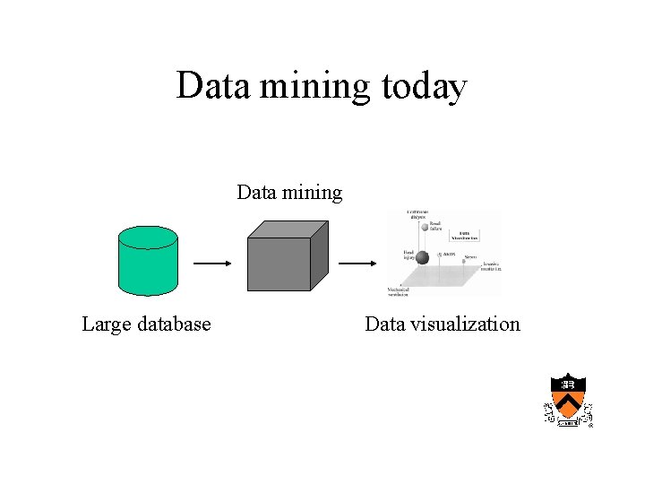 Data mining today Data mining Large database Data visualization 