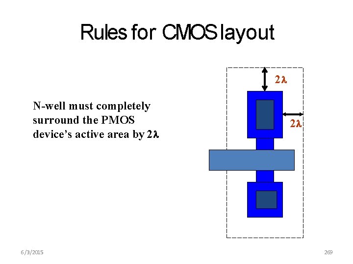Rules for CMOS layout 2 N-well must completely surround the PMOS device’s active area