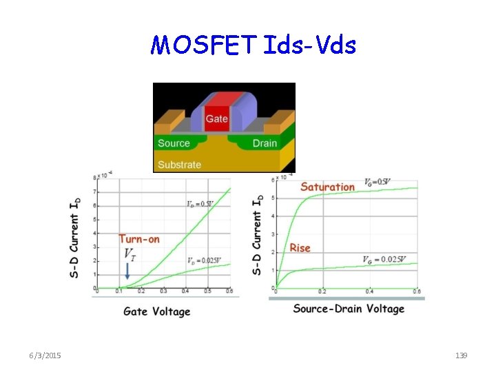 MOSFET Ids-Vds 6/3/2015 139 