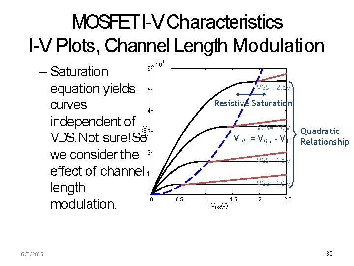 MOSFETI-V Characteristics I-V Plots, Channel Length Modulation -4 x 10 VGS= 2. 5 V