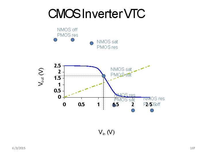 CMOS Inverter VTC NMOS off PMOS res Vout (V) NMOS sat PMOS res 2.