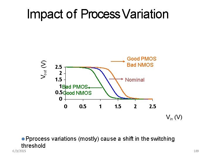 Vout (V) Impact of Process Variation 2. 5 2 1. 5 1 Bad PMOS