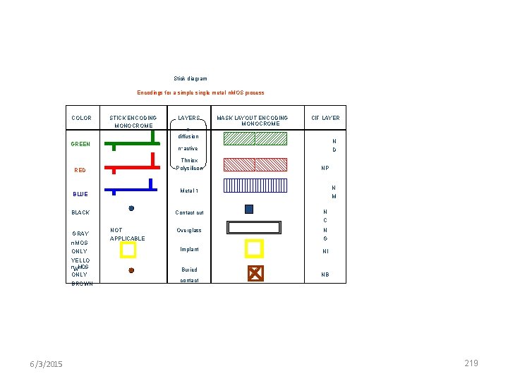 Stick diagram Encodings for a simple single metal n. MOS process COLOR STICK ENCODING