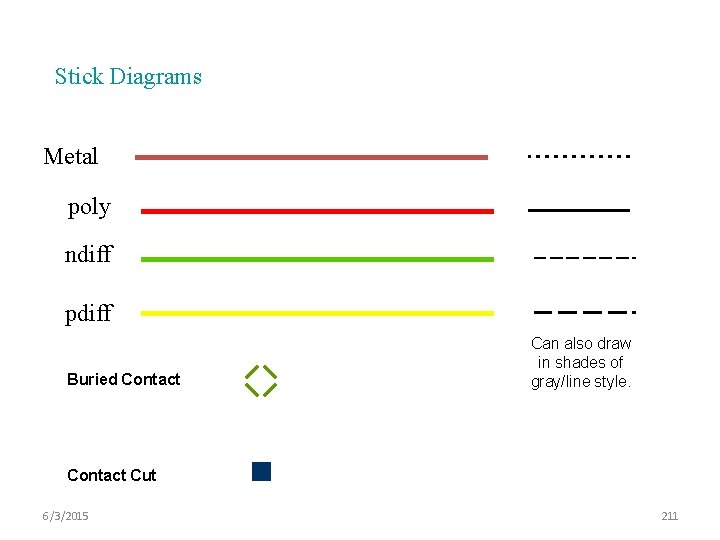 Stick Diagrams Metal poly ndiff pdiff Buried Contact Can also draw in shades of