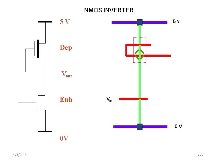 NMOS INVERTER 5 V 5 v Dep Vout Enh Vin 0 V 0 V