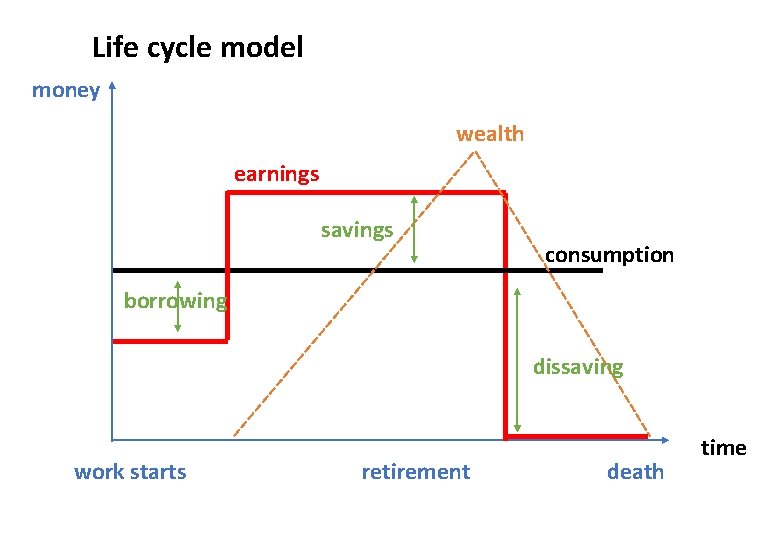 Life cycle model money wealth earnings savings consumption borrowing dissaving work starts retirement death