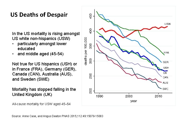 US Deaths of Despair In the US mortality is rising amongst US white non-hispanics