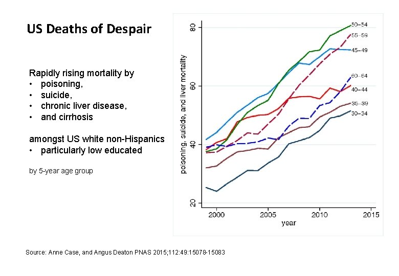 US Deaths of Despair Rapidly rising mortality by • poisoning, • suicide, • chronic