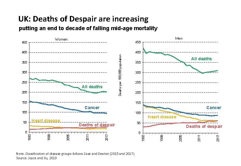 UK: Deaths of Despair are increasing putting an end to decade of falling mid-age