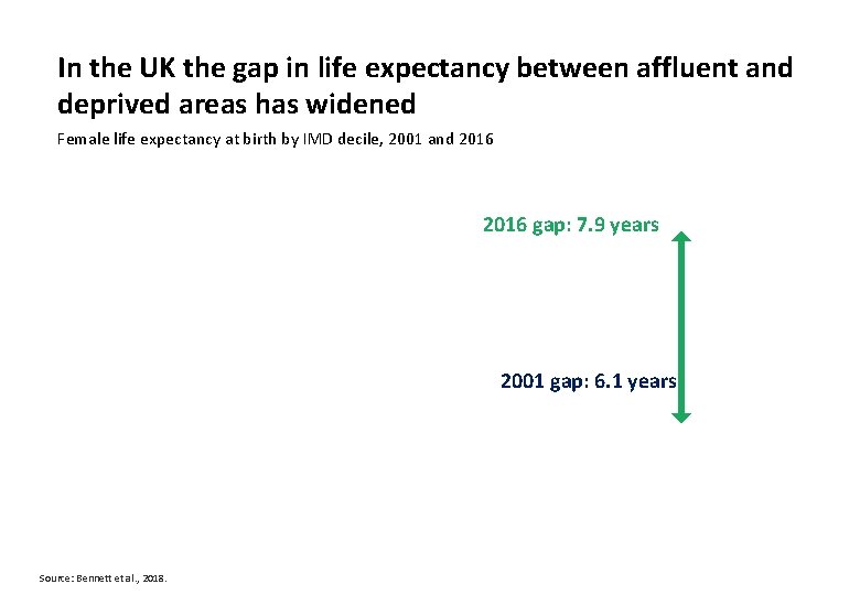In the UK the gap in life expectancy between affluent and deprived areas has