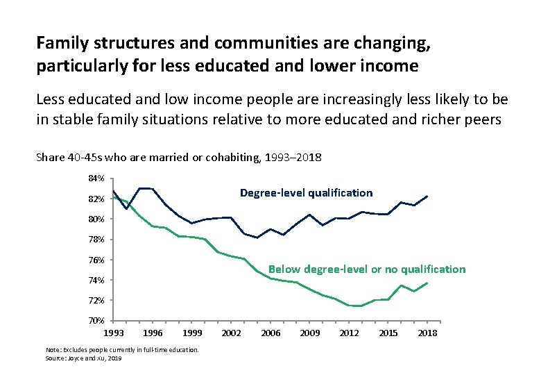 Family structures and communities are changing, particularly for less educated and lower income Less