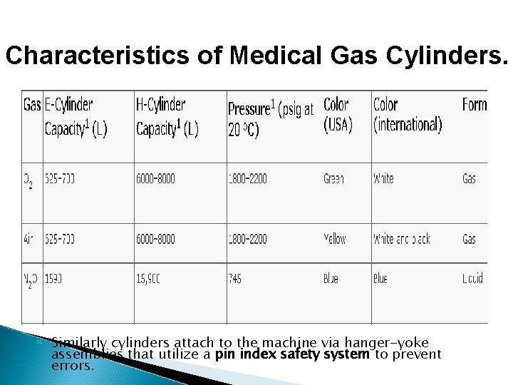 Characteristics of Medical Gas Cylinders. Similarly cylinders attach to the machine via hanger-yoke assemblies
