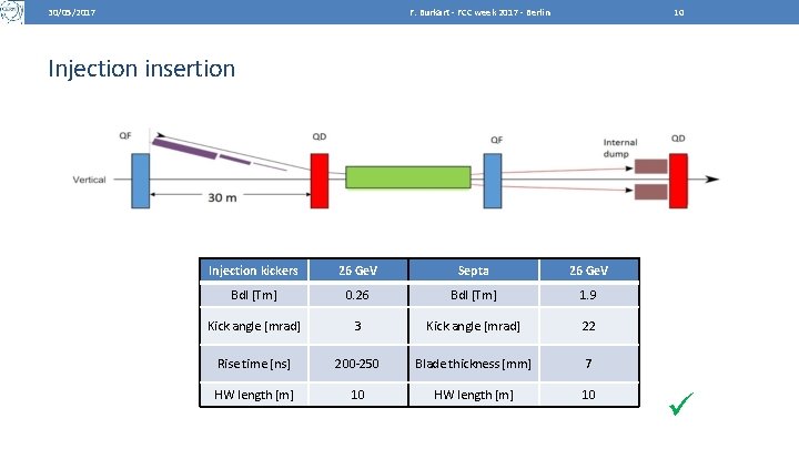 30/05/2017 F. Burkart - FCC week 2017 - Berlin 10 Injection insertion Injection kickers