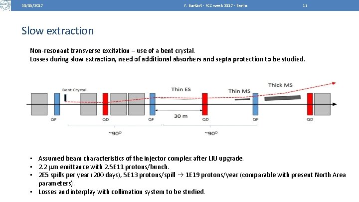 30/05/2017 F. Burkart - FCC week 2017 - Berlin 11 Slow extraction Non-resonant transverse